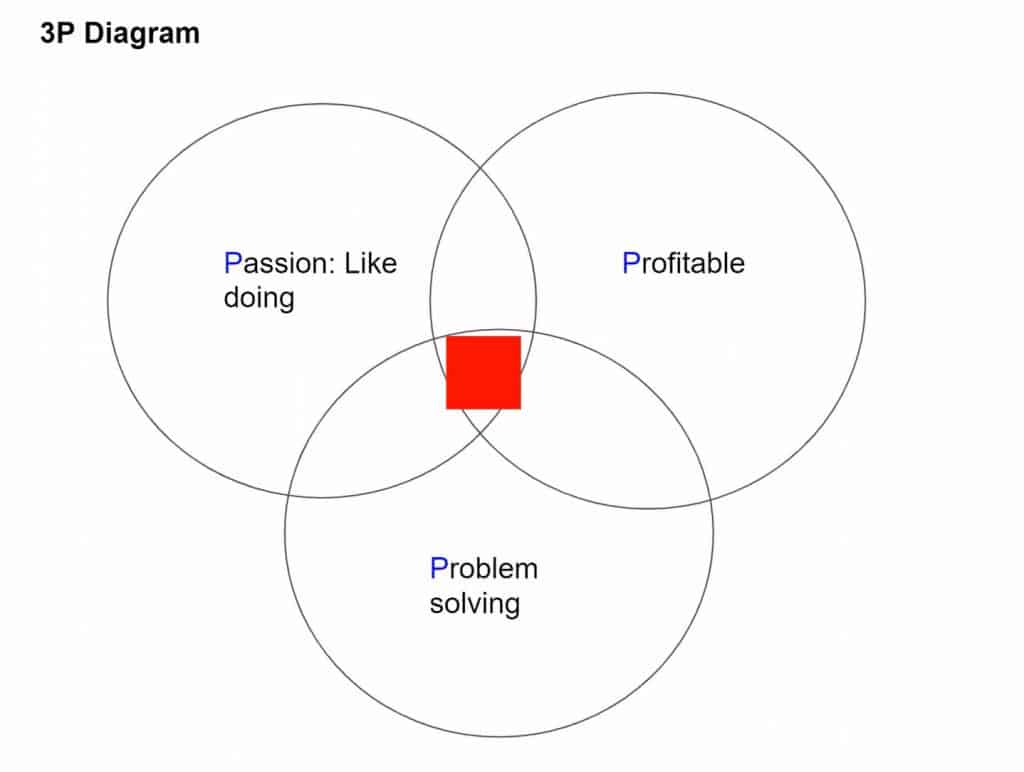 How to find out if a launch idea is good – 3P Diagram